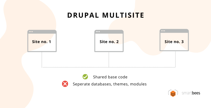 How to create multiple Drupal sites? Drupal multisite - how does it work?