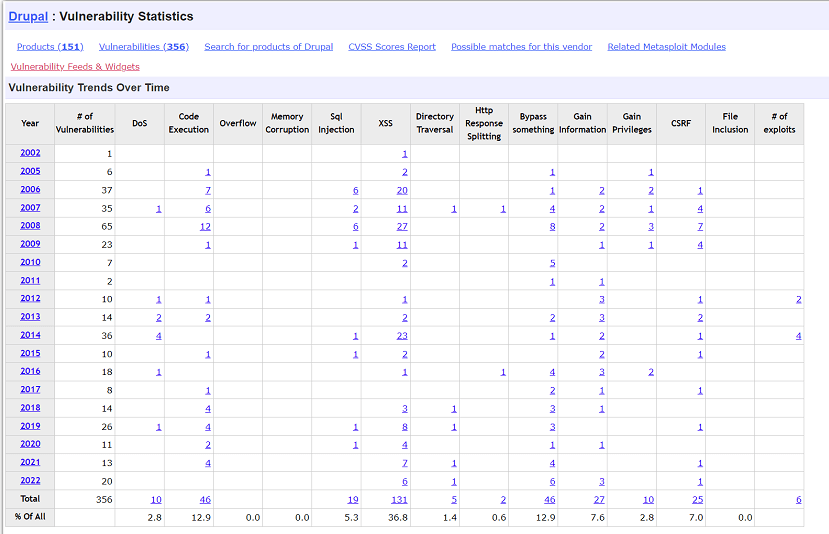 Drupal system security