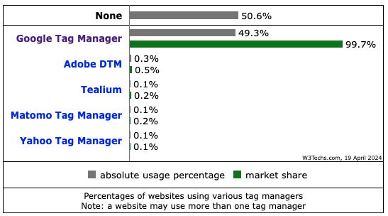 Google Tag Manager - statystyki Ile stron korzysta z Google Tag Managera?