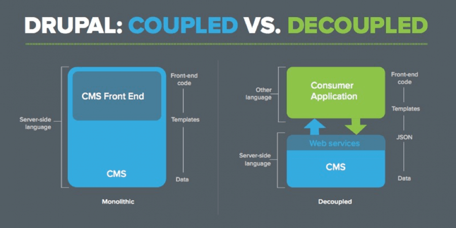 Drupal coupled vs decoupled