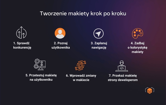 Makieta strony internetowej krok po kroku Makieta strony internetowej