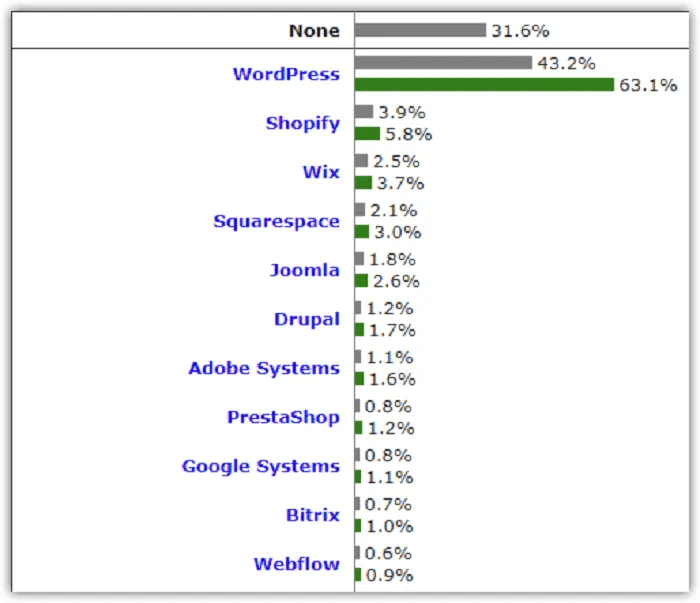 Drupal CMS – market share Drupal market share