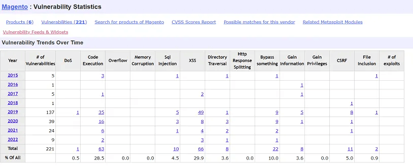 Magento security issues
