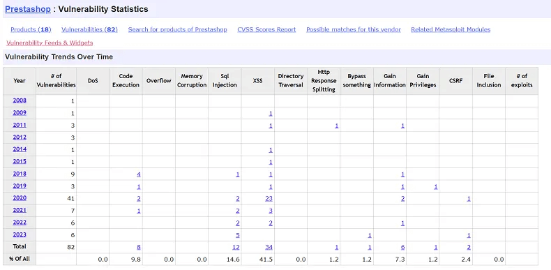 Prestashop security issues