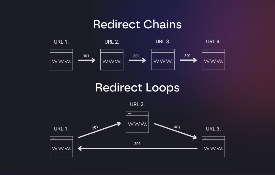 Redirect Chains, Redirect Loops Łańcuchy i pętle przekierowań