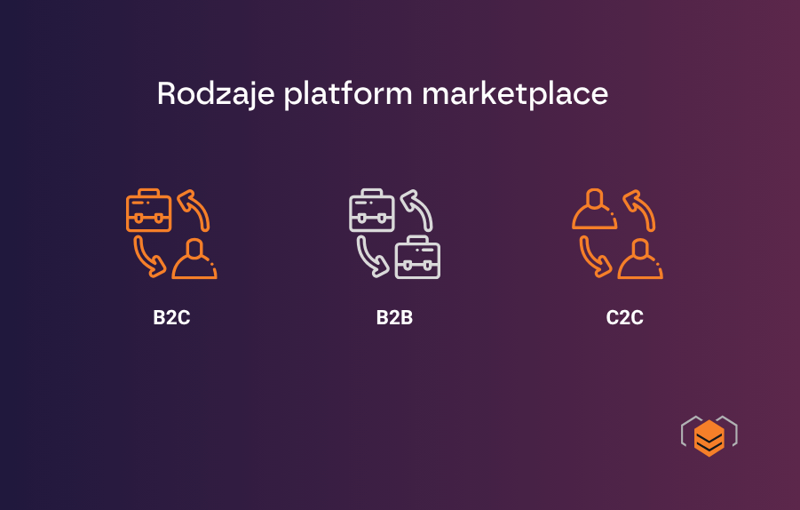 Rodzaje platform sprzedażowych marketplace Rodzaje marketplace'ów