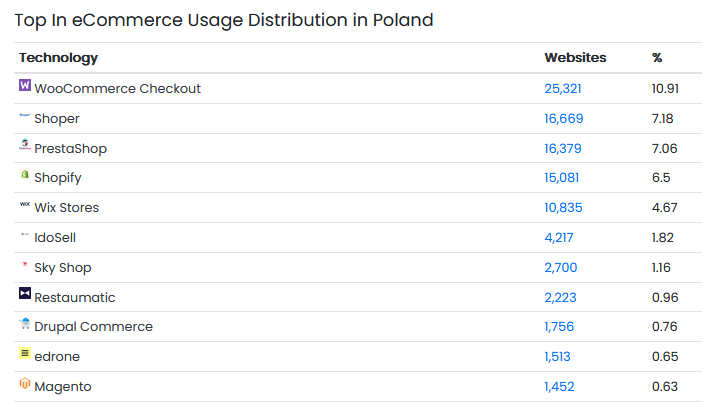Platformy e-commerce wykorzystywane w Polsce