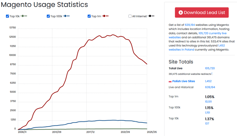 Wykorzystanie Magento w e-commerce