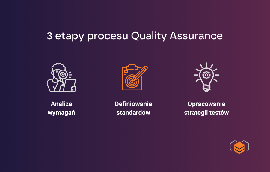 Podstawowe fazy Quality Assurance Najważniejsze etapy procesu QA