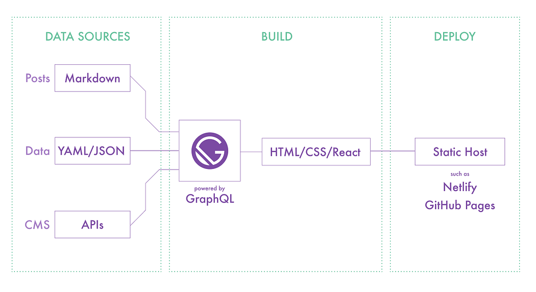 Działanie Gatsby Jak działa framework Gatsby JS