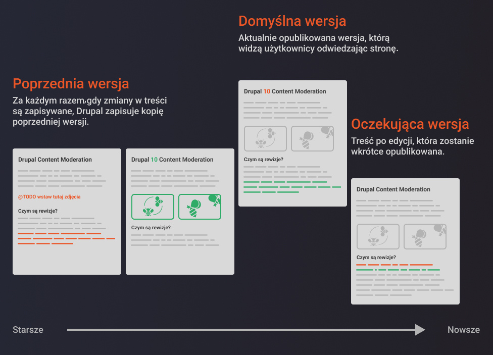 Statusy dodawanych treści na Drupalu Wersje treści dodawanych w Drupal CMS