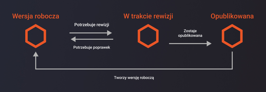 Moduł Workflows - Drupal Moduł Workflows - przepływy pracy