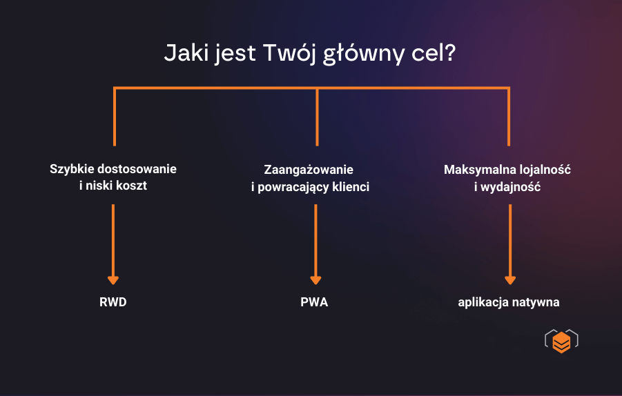 Jaką technologię wybrać do rozwoju sklepu? Rozwiązania technologiczne - rozwój aplikacji