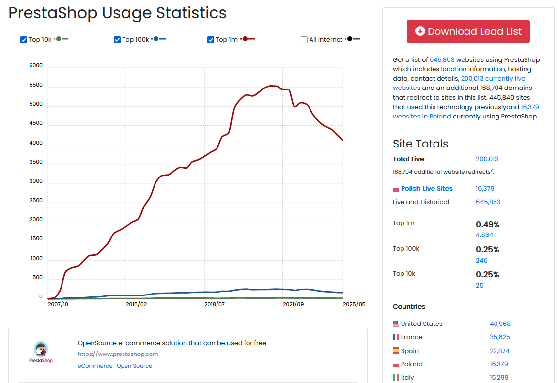 Statystyki wykorzystywania PrestaShop w e-commerce