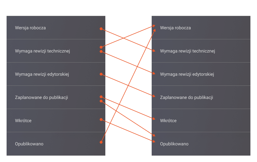 Jak mogą zmieniać się statusy treści Przejścia statusów contentu na Drupalu