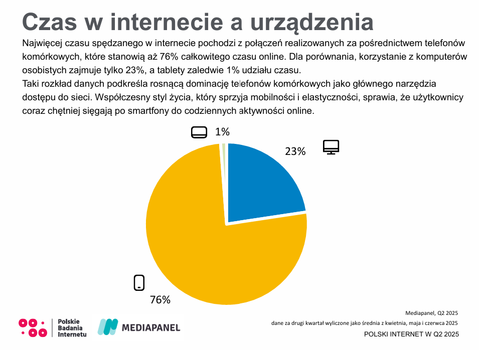 Badania nad związkiem między czasem w internecie a urządzeniem