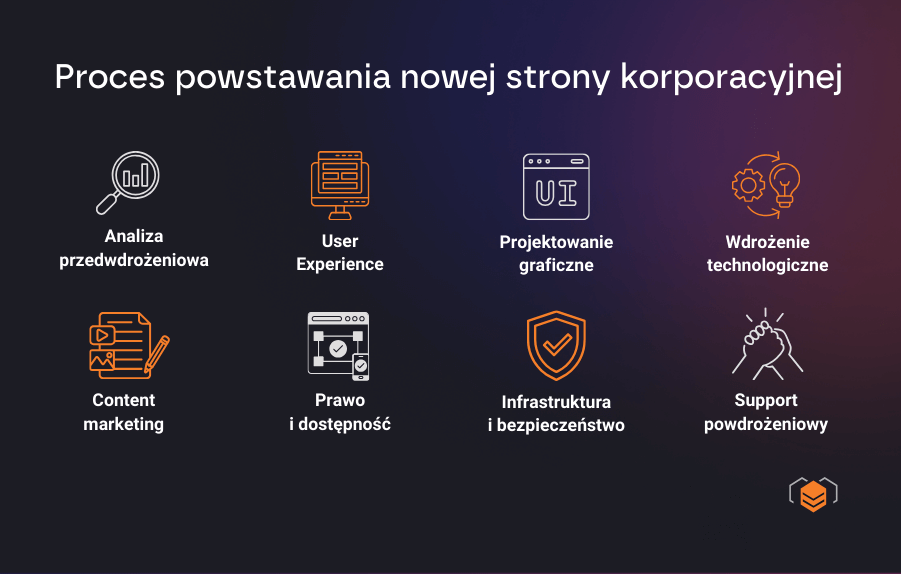 Proces powstawania strony korporacyjnej
