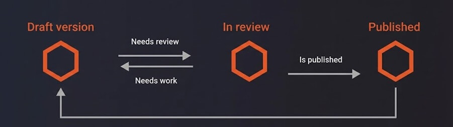 Creating content in Workflows module