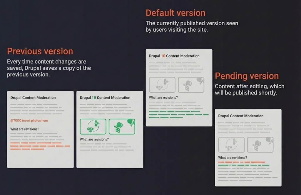 Drupal - content states