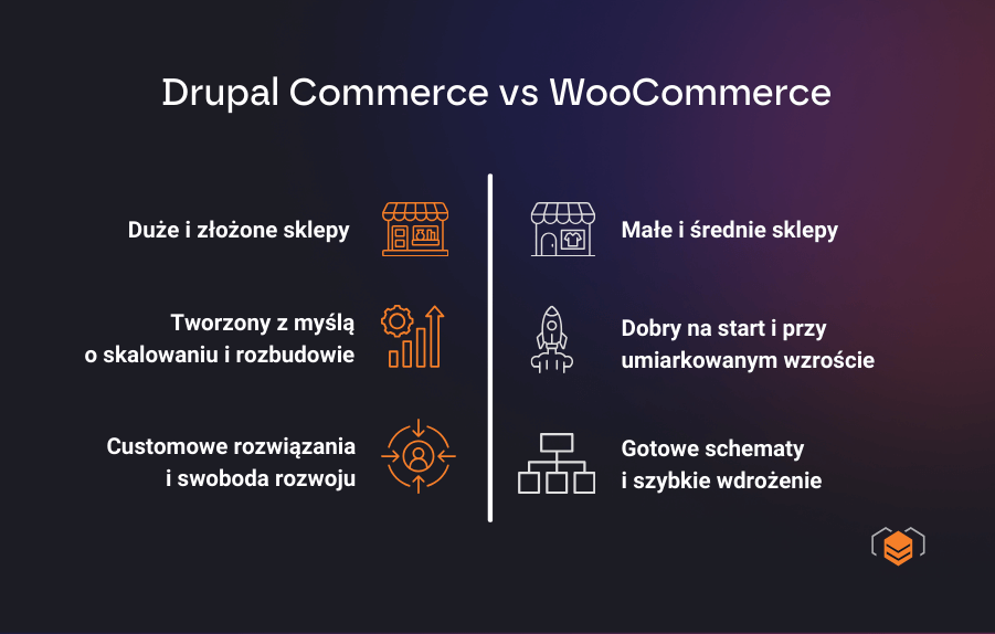 Różnice między WooCommerce a Drupal Commerce