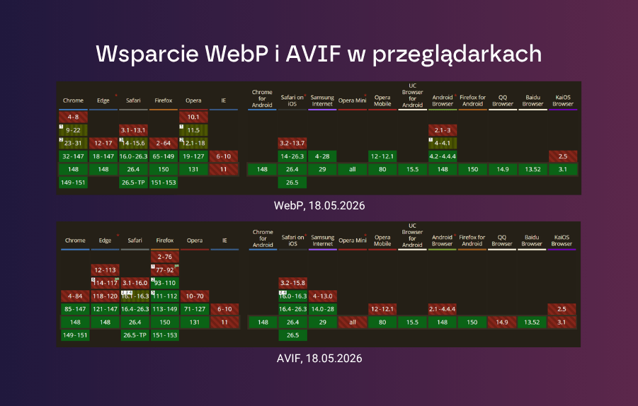 Wsparcie formatów WebP i AVIF w przeglądarkach – aktualne dane