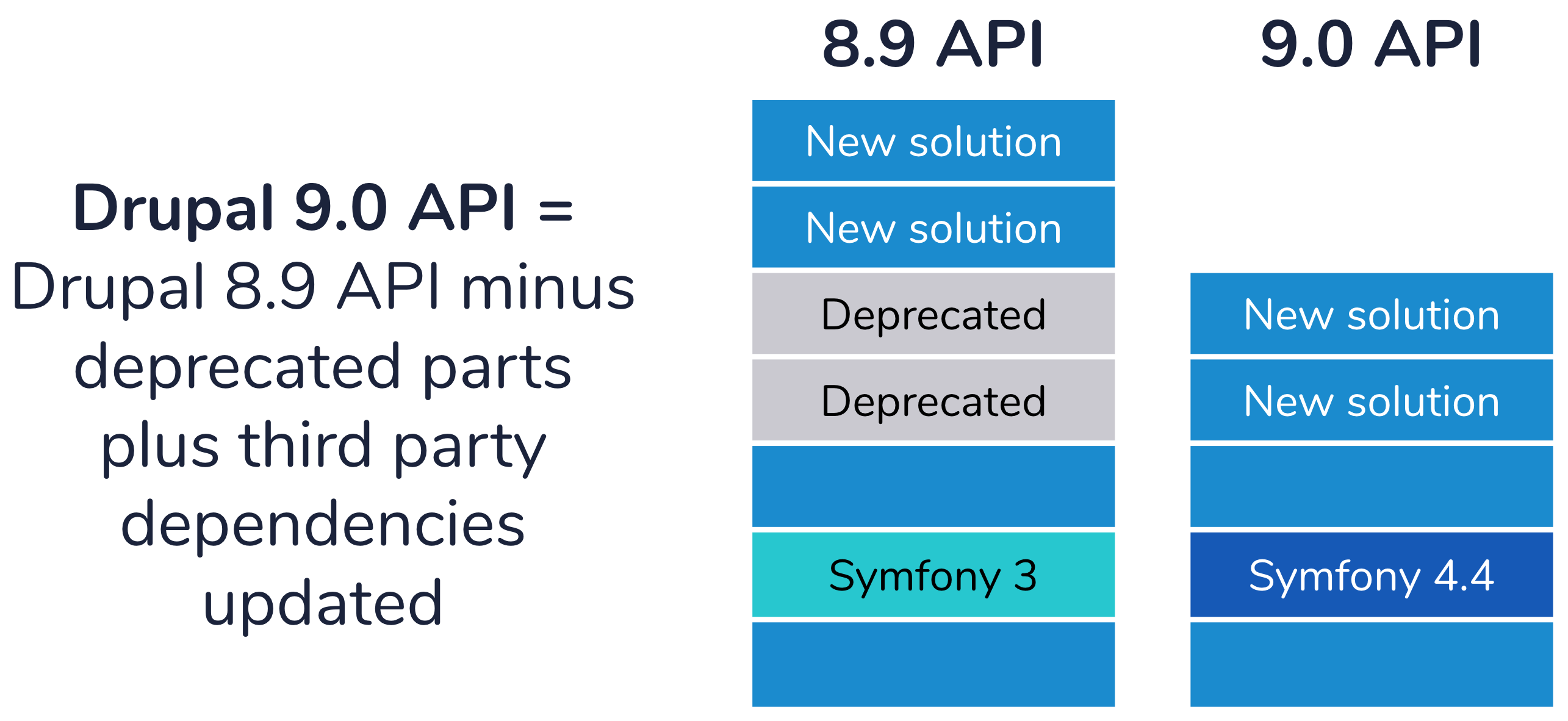 Drupal 8.9 a Drupal 9 Drupal 8 a Drupal 9