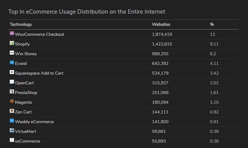 E-commerce platforms worldwide E-commerce platforms worldwide - statistics