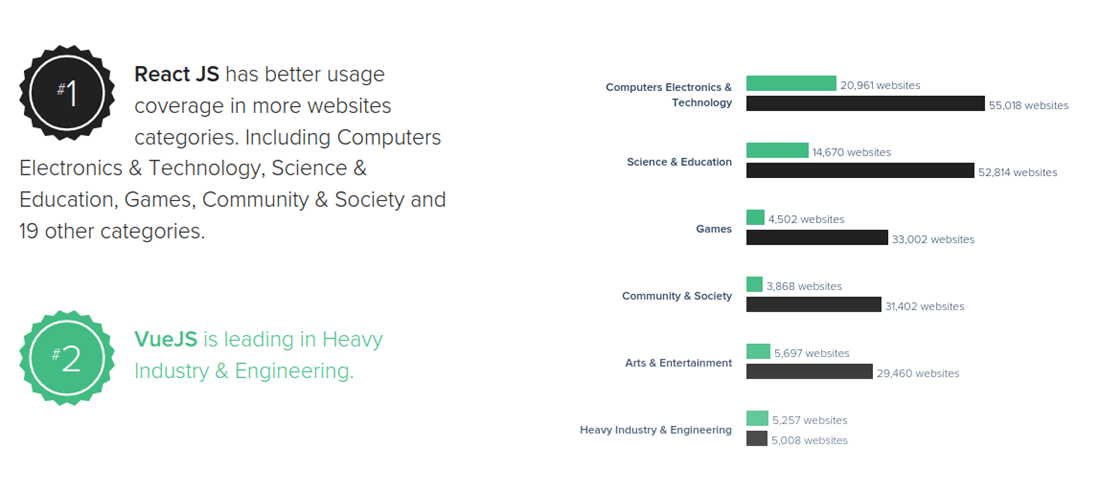 Kategorie stron, na których zainstalowano frameworki