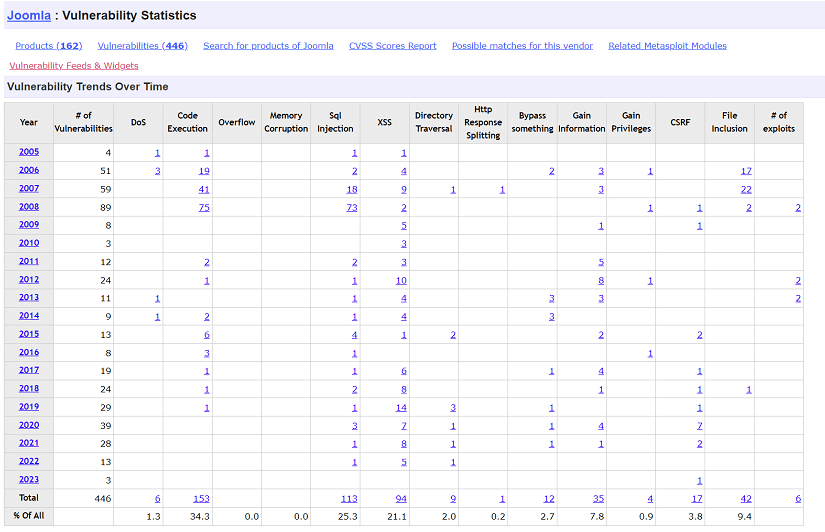 Problemy z bezpieczeństwem Joomla