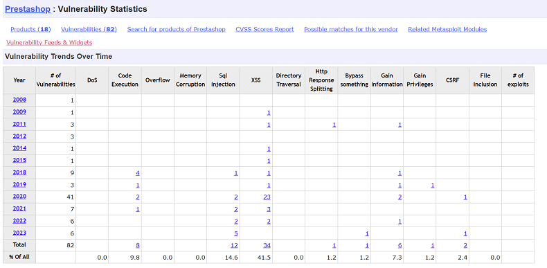 Problemy z bezpieczeństwem PrestaShop
