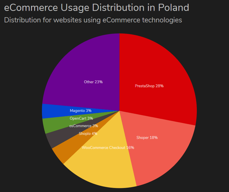 Platformy sklepowe w Polsce - ranking Platformy sklepowe w Polsce