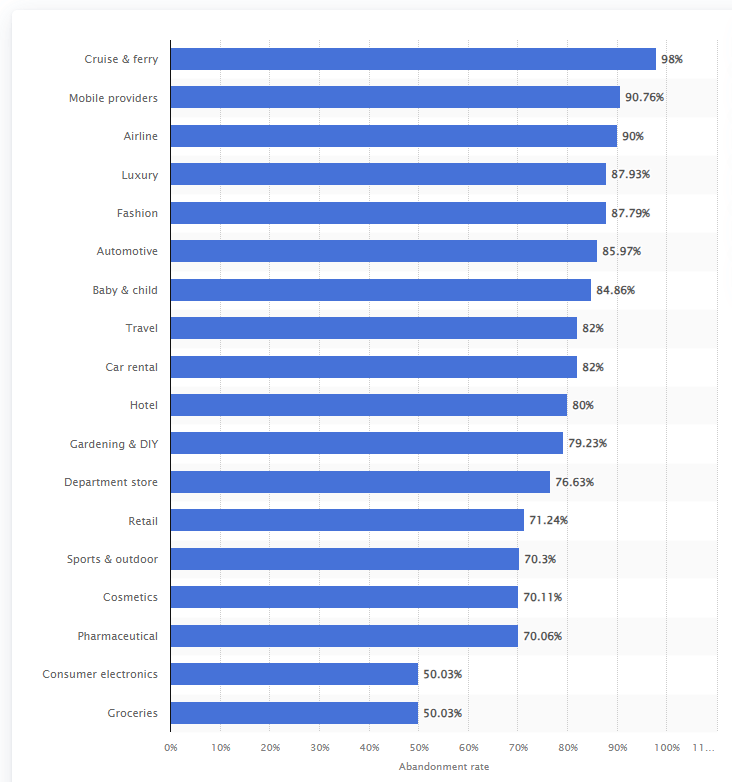 Porzucone koszyki w zależności od branży