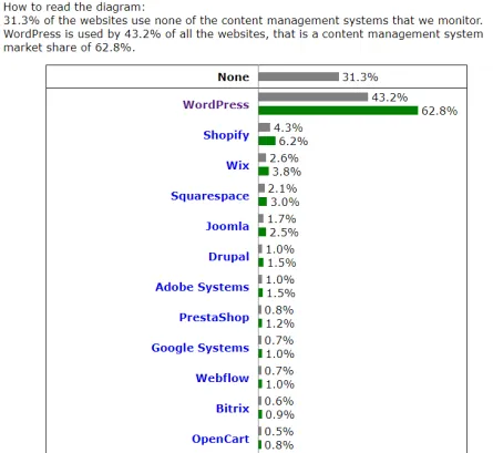 Statystyki WordPress