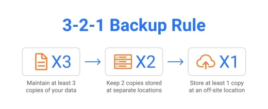 Zasada 3-2-1 backupu