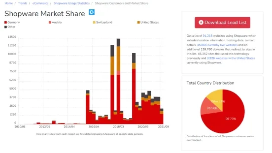 Shopware - procentowy udział w rynku