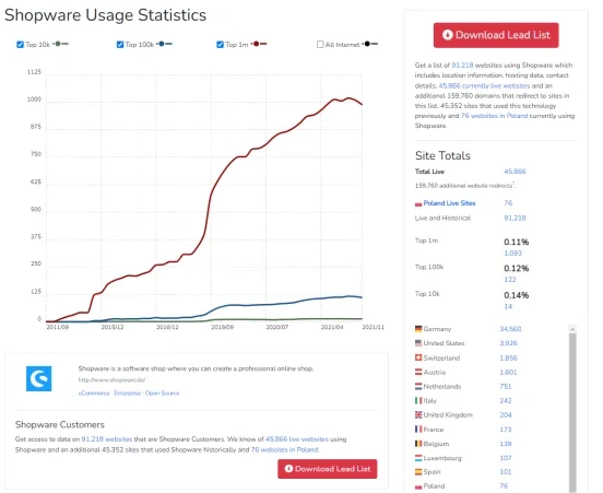 Shopware - jaki jest udział w rynku?