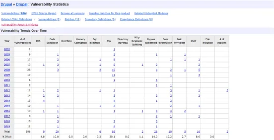 CVE Drupal