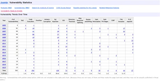 CVE Joomla