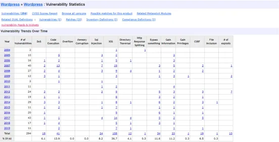 CVE WordPress