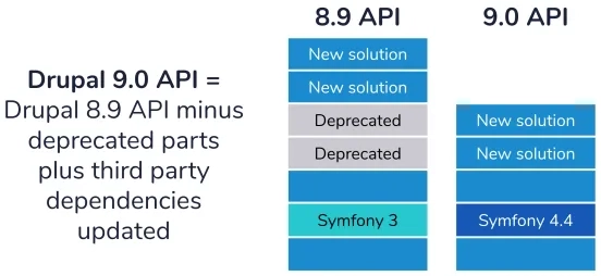 Drupal 8 vs Drupal 9