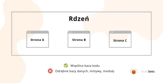 Drupal multisite - specyfikacja