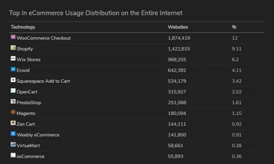 E-commerce platforms worldwide - statistics