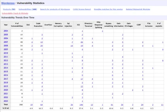 Problemy z bezpieczeństwem WordPress