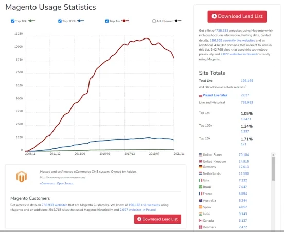Magento - jaki jest udział w rynku?