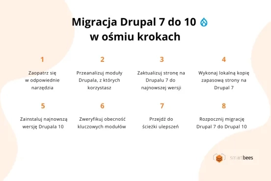 Migracja z Drupala 7 do Drupala 10