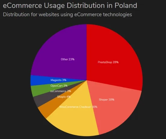 Platformy sklepowe w Polsce