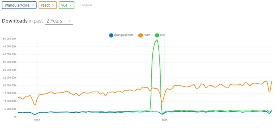 Popularność React i Vue