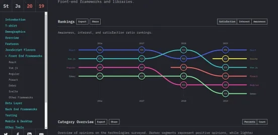 Popularność frameworków JavaScript