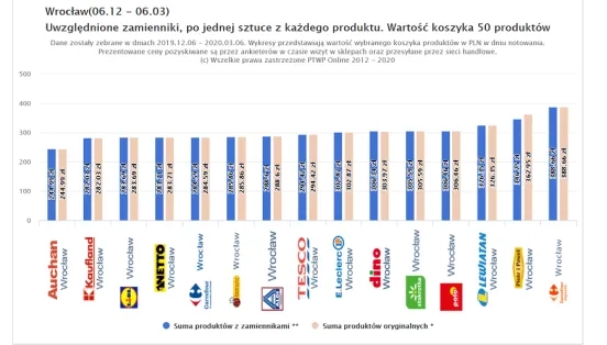 Porównywarka cen sklepów spożywczych