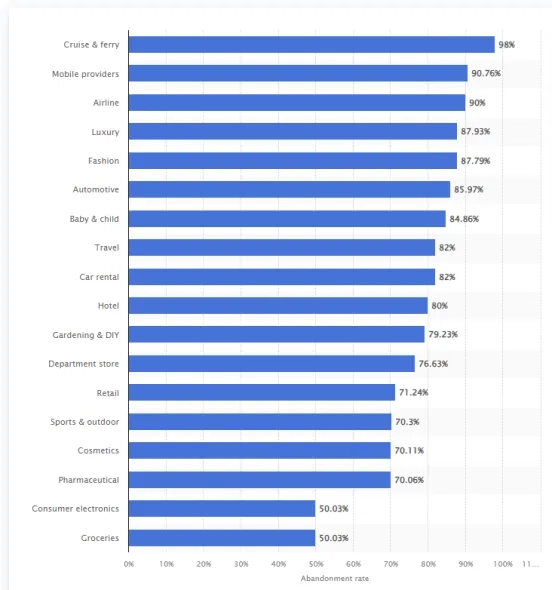 Porzucone koszyki w zależności od branży